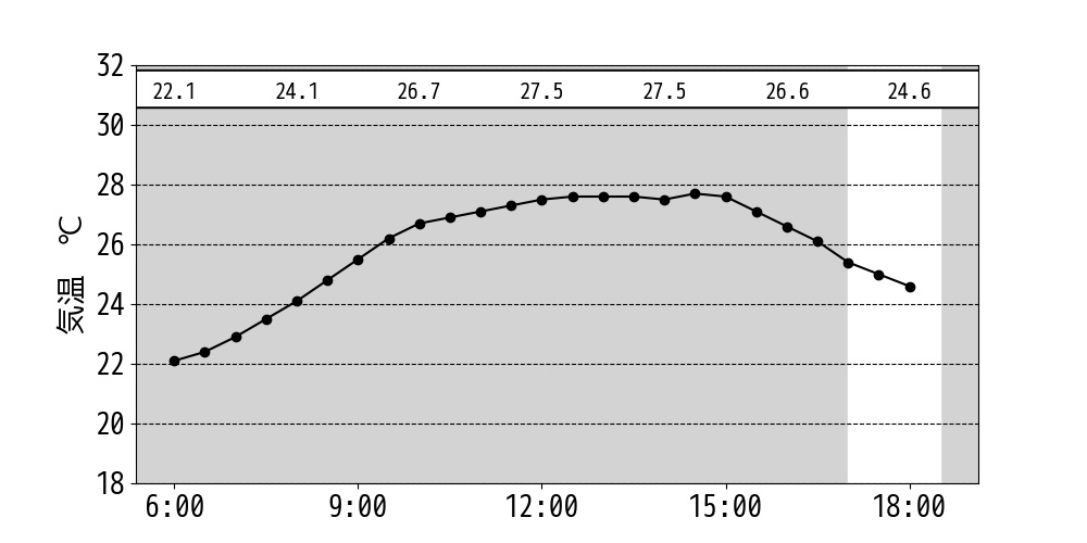 今日：気温