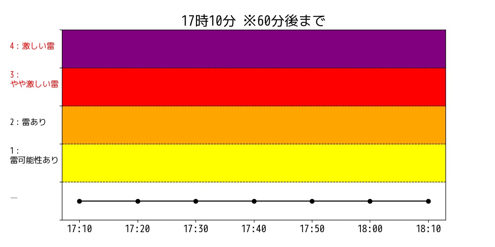 今日：雷（短時間）