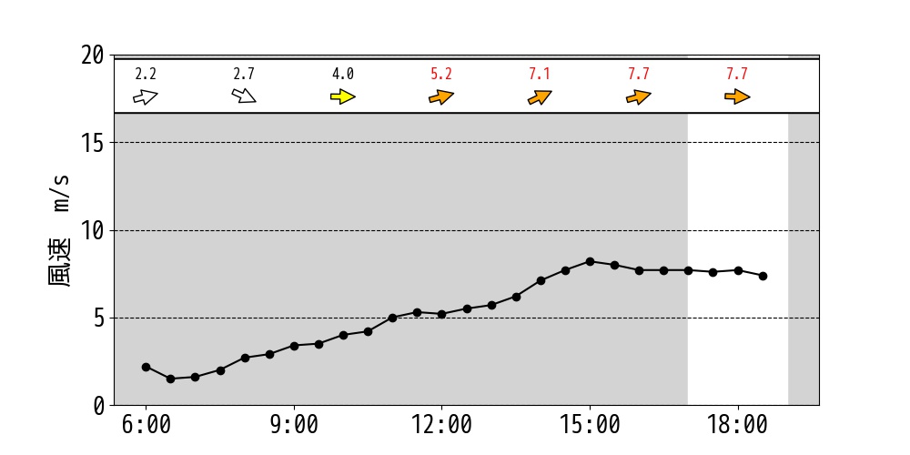 今日：風
