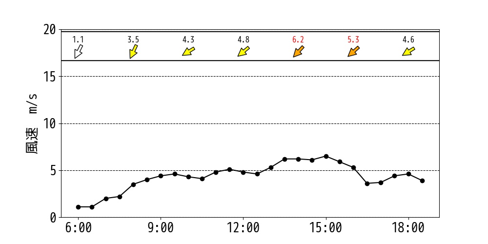 明日：風
