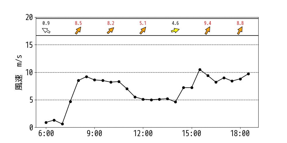 明後日：風
